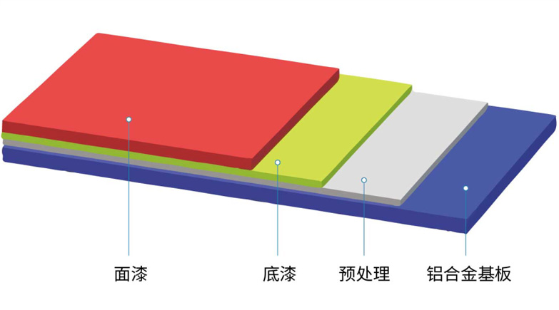 鋁合金基板彩涂
